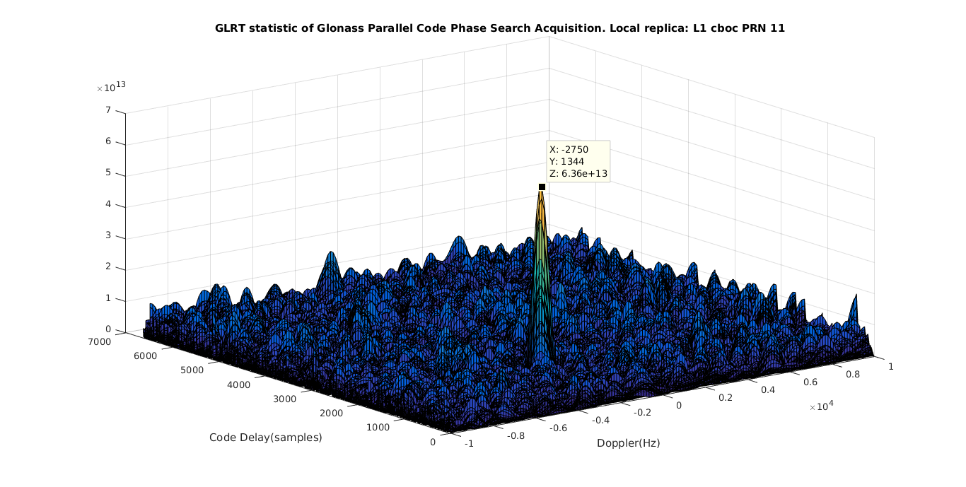 Glonass SDR