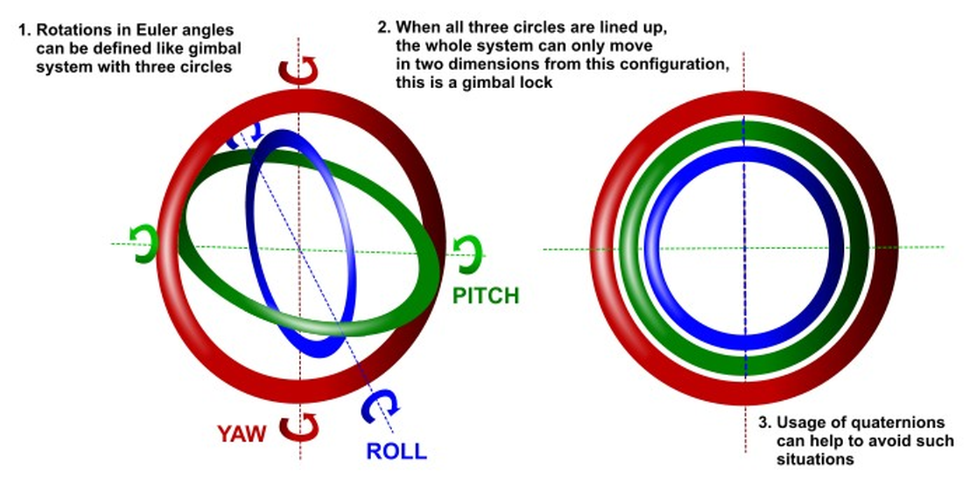 Quaternions